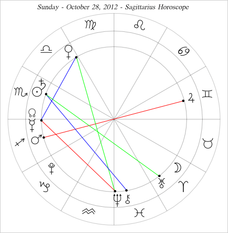 Sagittarius Horoscope Chart