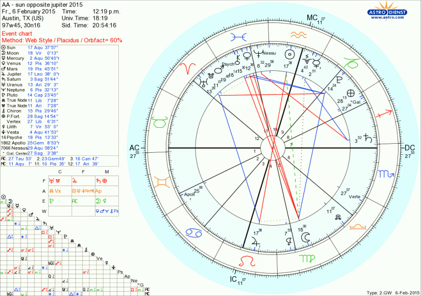 Sun Opposite Jupiter